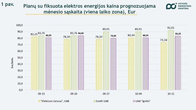 Nepriklausomų elektros tiekėjų kainų palyginimas / Lietuvos energetikos agentūros nuotr.