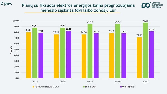 Nepriklausomų elektros tiekėjų kainų palyginimas / Lietuvos energetikos agentūros nuotr.