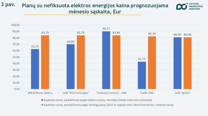 Nepriklausomų elektros tiekėjų kainų palyginimas / Lietuvos energetikos agentūros nuotr.
