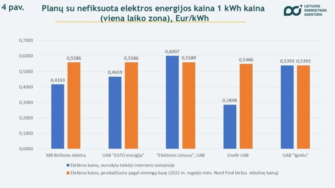 Nepriklausomų elektros tiekėjų kainų palyginimas / Lietuvos energetikos agentūros nuotr.