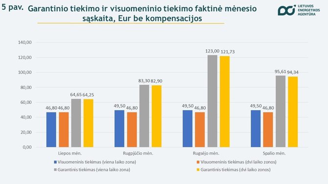 Nepriklausomų elektros tiekėjų kainų palyginimas / Lietuvos energetikos agentūros nuotr.