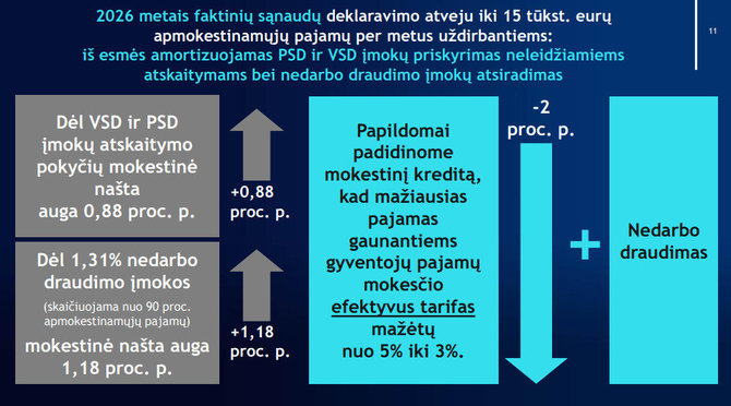 Mokesčių reformos korekcijos / Finansų ministerijos informacija 