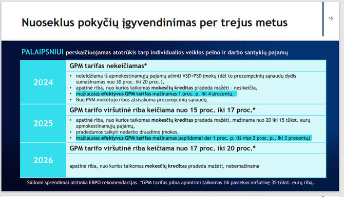 Mokesčių reformos korekcijos / Finansų ministerijos informacija 