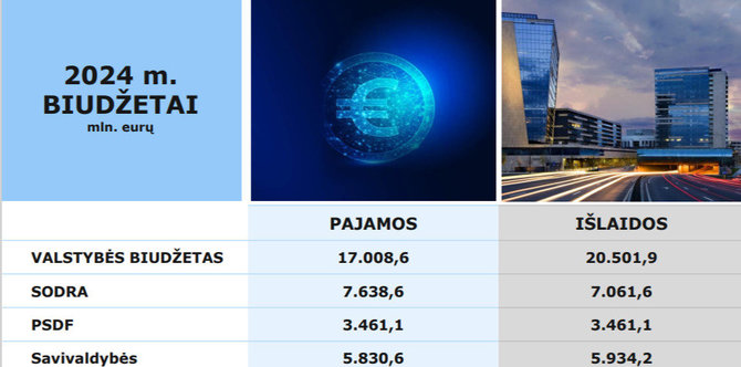 2024 m. valstybės biudžeto projektas / Finisterijos ministerijos informacija 