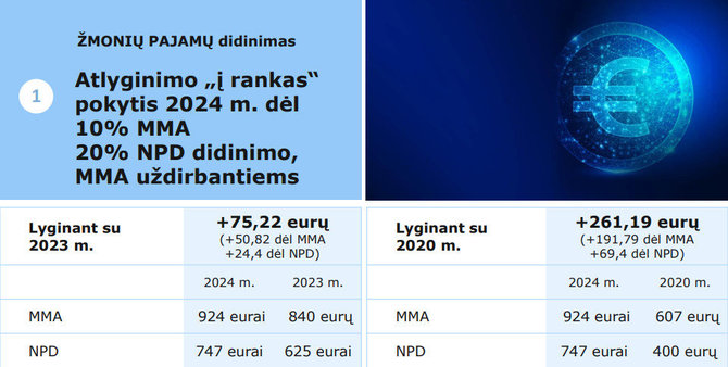 2024 m. valstybės biudžeto projektas / Finisterijos ministerijos informacija 