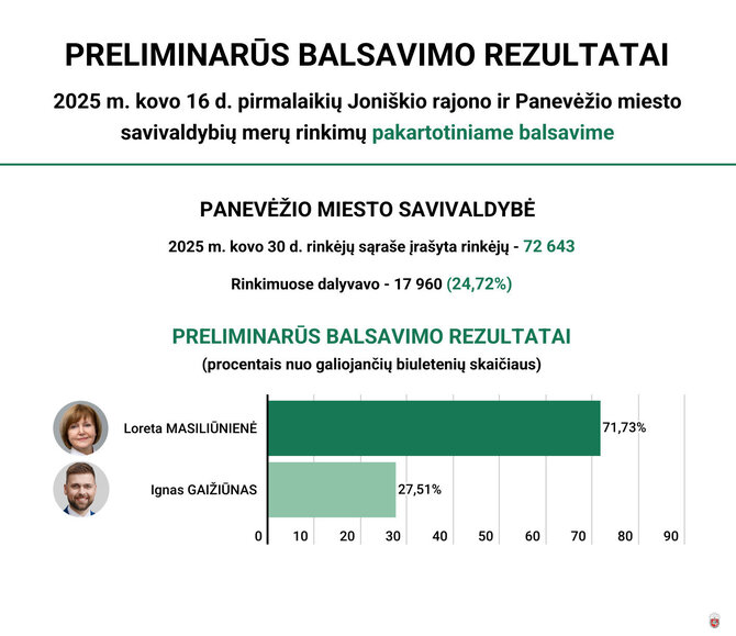 VRK nuotr./Balsavimas
