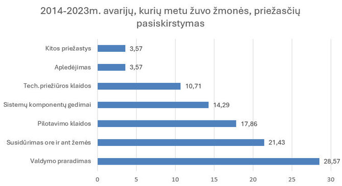 2014-2023m. avarijų, kurių metu žuvo žmonės, priežasčių pasiskirstymas