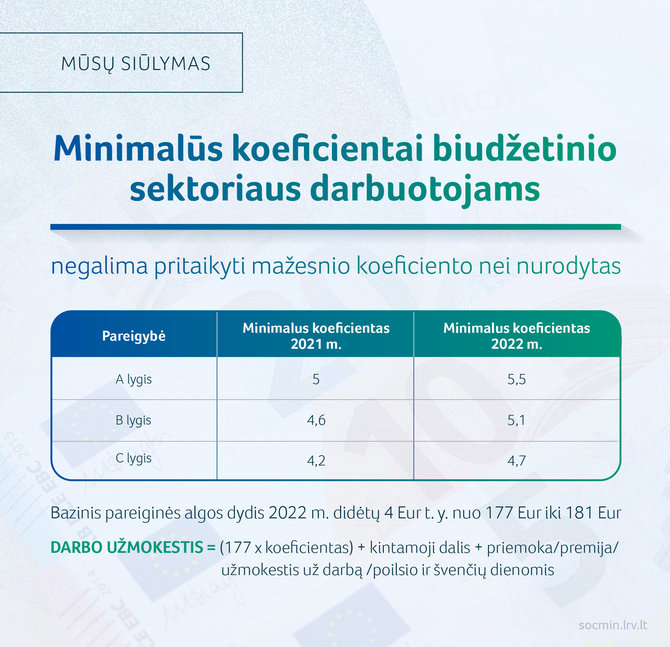 SDAM nuotr./Minimalus koeficientai biudzetinio sektoriaus darbuotojams