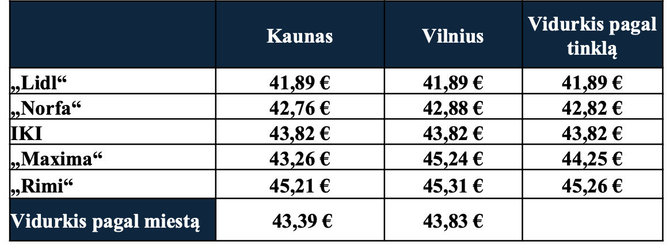 „SeeNext“ nuotr./Prekių krepšelių kainų palyginimas