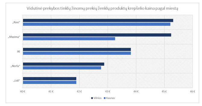 „SeeNext“ nuotr./Vidutinė produktų krepšelių kaina