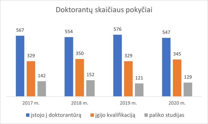 Asmeninio archyvo nuotr./Doktorantūra Lietuvoje 2017–2020 m. Eleonoros Dagienės diagrama
