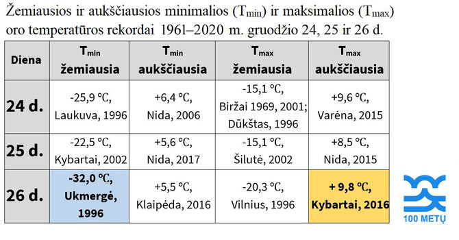 kalėdinio laikotarpio rekordai