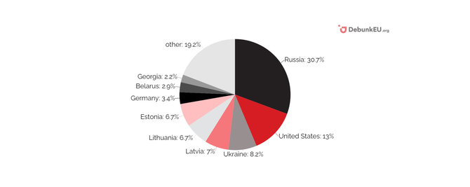 Share by countries