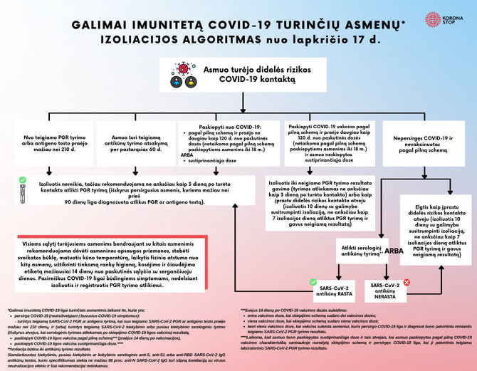 Galimai imunitetą COVID-19 turinčių asmenų izoliacijos algoritmas