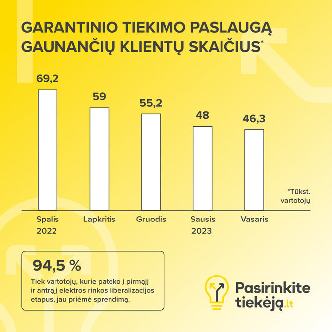 ESO nuotr./Garantinio tiekimo paslaugą gaunančių klientų skaičius