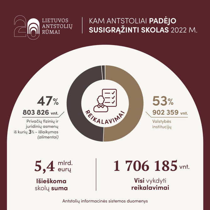 Lietuvos antstolių biuro nuotr./Infografikas