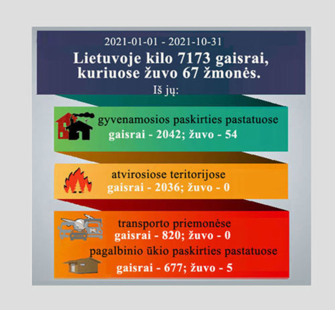 PAGD nuotr./Gaisrų statistika