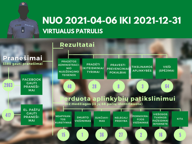 Virtualus patrulis/Facebook/Statistiniai duomenys