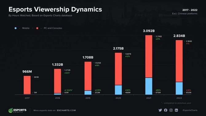 "Esports Charts" nuotr./Išaugęs esporto populiarumas