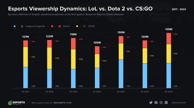 "Esports Charts" nuotr./Populiariausios esporto disciplinos