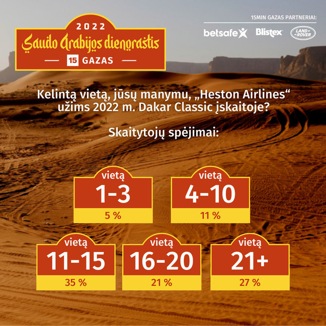 Dakaras 2022: kokių Lietuvos sportininkų rezultatų tikėjosi 15min skaitytojai: „Heston Airlines“