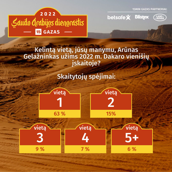 Dakaras 2022: kokių Lietuvos sportininkų rezultatų tikėjosi 15min skaitytojai: Arūnas Gelažninkas vienišių įskaitoje