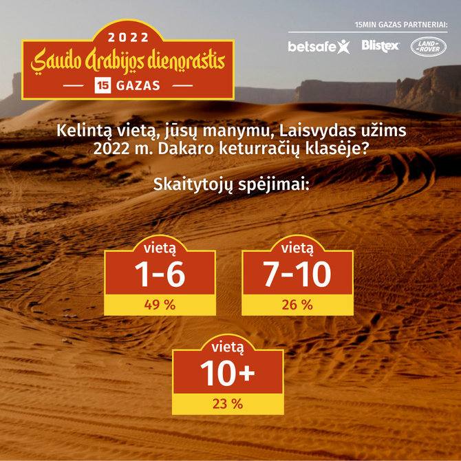 Dakaras 2022: kokių Lietuvos sportininkų rezultatų tikėjosi 15min skaitytojai: Laisvydas 