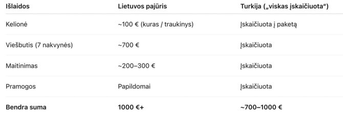 Turkijos ir Lietuvos prekybos rūmų duomenys / Kainų palyginimas