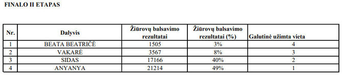 LNK nuotr./„Lietuvos balso“ finalo II etapo balsavimo rezultatai