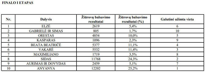 LNK nuotr./„Lietuvos balso“ finalo I etapo balsavimo rezultatai