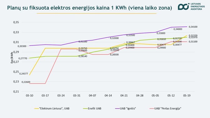 Lietuvos energetikos agentūra/Elektros tiekėjų palyginimas