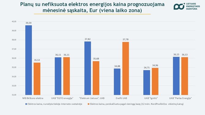 Lietuvos energetikos agentūra/Elektros tiekėjų palyginimas