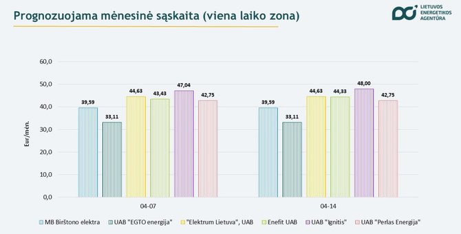 Lietuvos energijos agentūra/Prognozuojama mėnesinė sąskaita