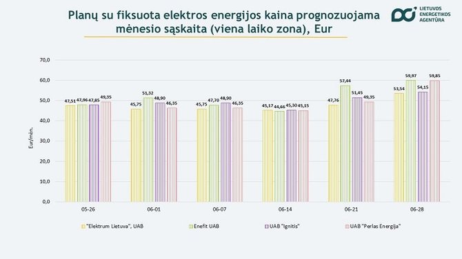 Lietuvos energetikos agentūra/Elektros tiekėjų pasirinkimas