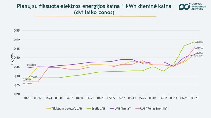 Lietuvos energetikos agentūra/Elektra