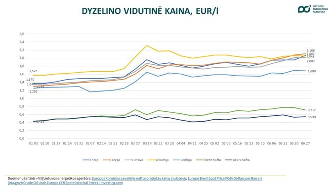 Lietuvos energetikos agentūra/Dyzelinas