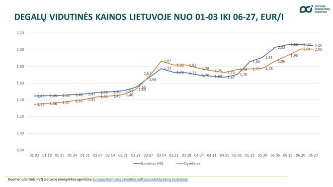Litewska Agencja Energetyczna/Ceny benzyny i oleju napędowego