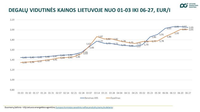 Lietuvos energetikos agentūra/Benzino ir dyzelino kainos