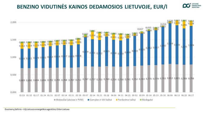 Lietuvos energetikos agentūra/Degalų kainos dedamosios