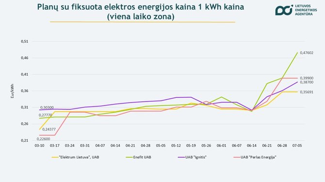 Lietuvos energetikos agentūra/Grafikas