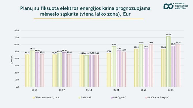 Lietuvos energetikos agentūra/Elektros tiekėjai