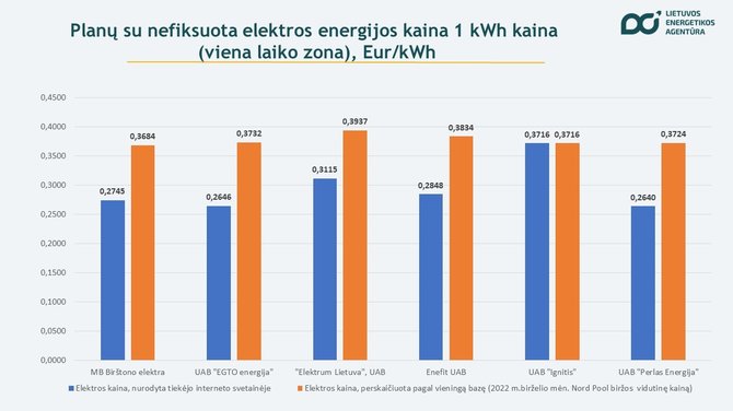 Lietuvos energetikos agentūra/Grafikas