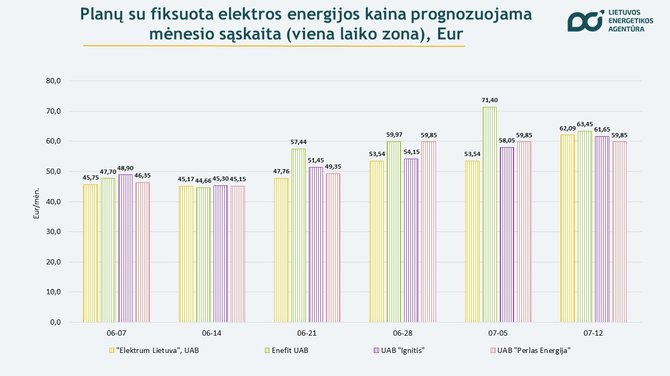 Lietuvos energetikos agentūra/Elektros kainos