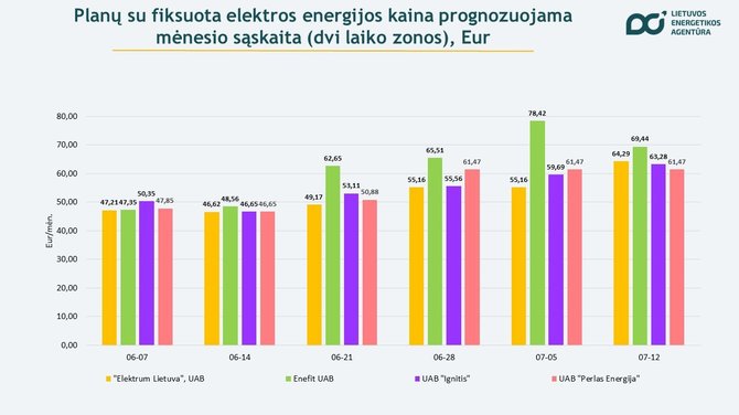 Lietuvos energetikos agentūra/Elektros kaina