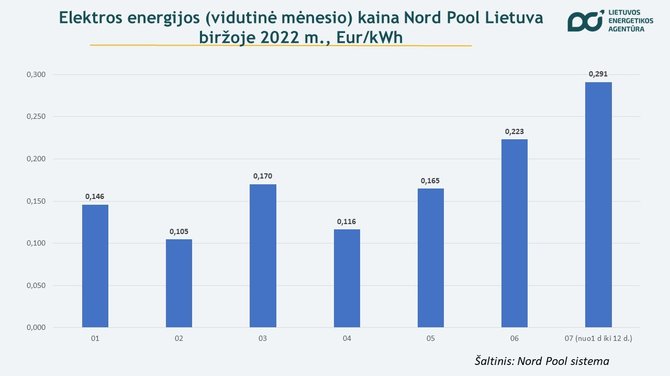 Lietuvos energetikos agentūra/Elektros kaina