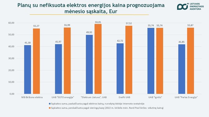 Lietuvos energetikos agentūra/Elektros kaina