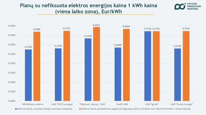 Lietuvos energetikos agentūra/Elektros kaina