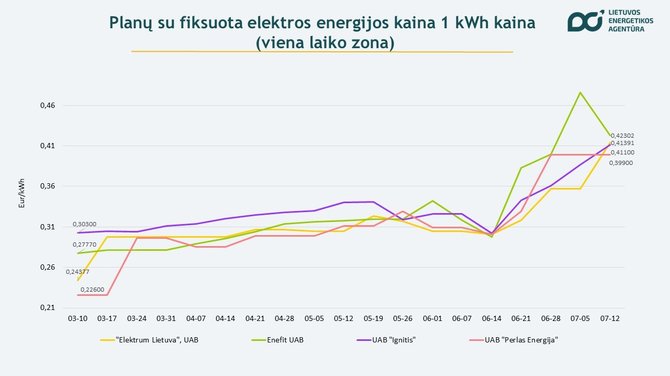 Lietuvos energetikos agentūra/Elektros kaina