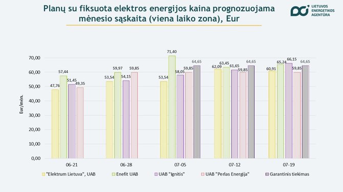 Lietuvos energetikos agentūra/Elektra