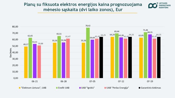 Lietuvos energetikos agentūra/Elektra